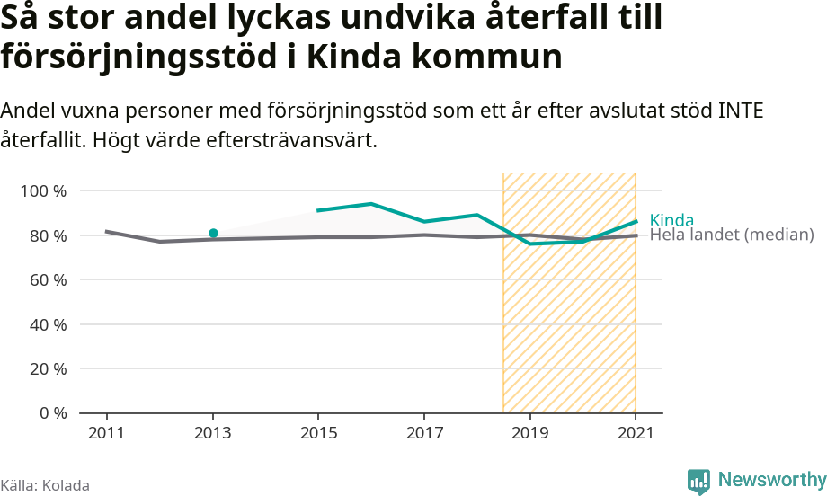 Graf: Andel vuxna personer med försörjningsstöd i Kinda kommun som ett år efter avslutat stöd INTE återfallit